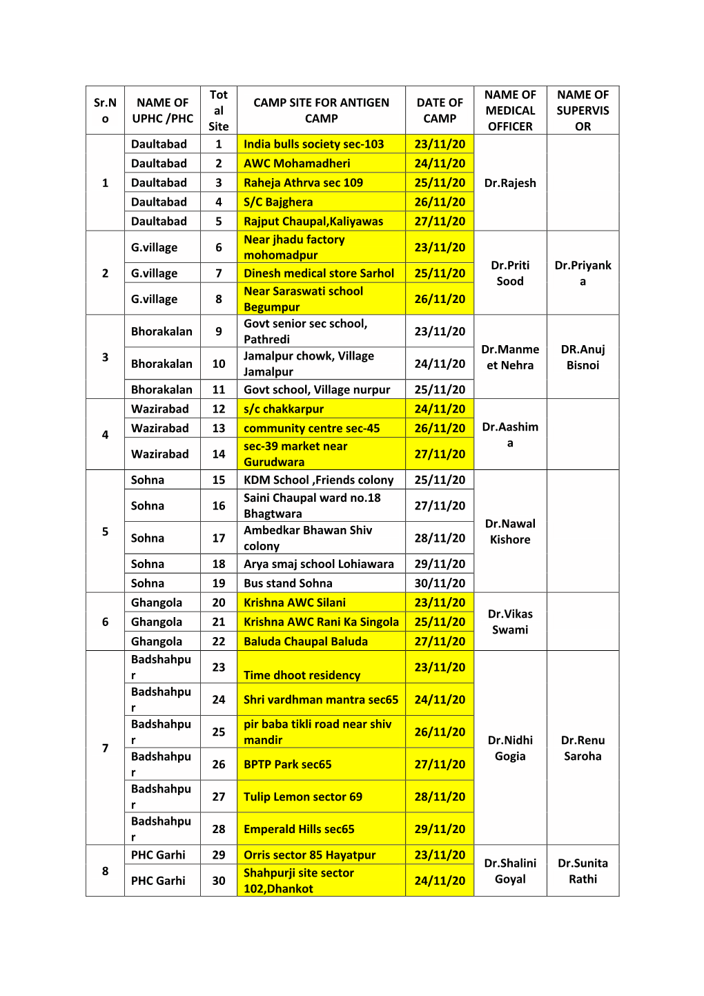 Sr.N O NAME of UPHC /PHC Tot Al Site CAMP SITE for ANTIGEN