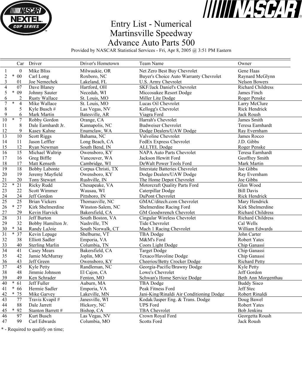 Entry List - Numerical Martinsville Speedway Advance Auto Parts 500 Provided by NASCAR Statistical Services - Fri, Apr 8, 2005 @ 3:51 PM Eastern