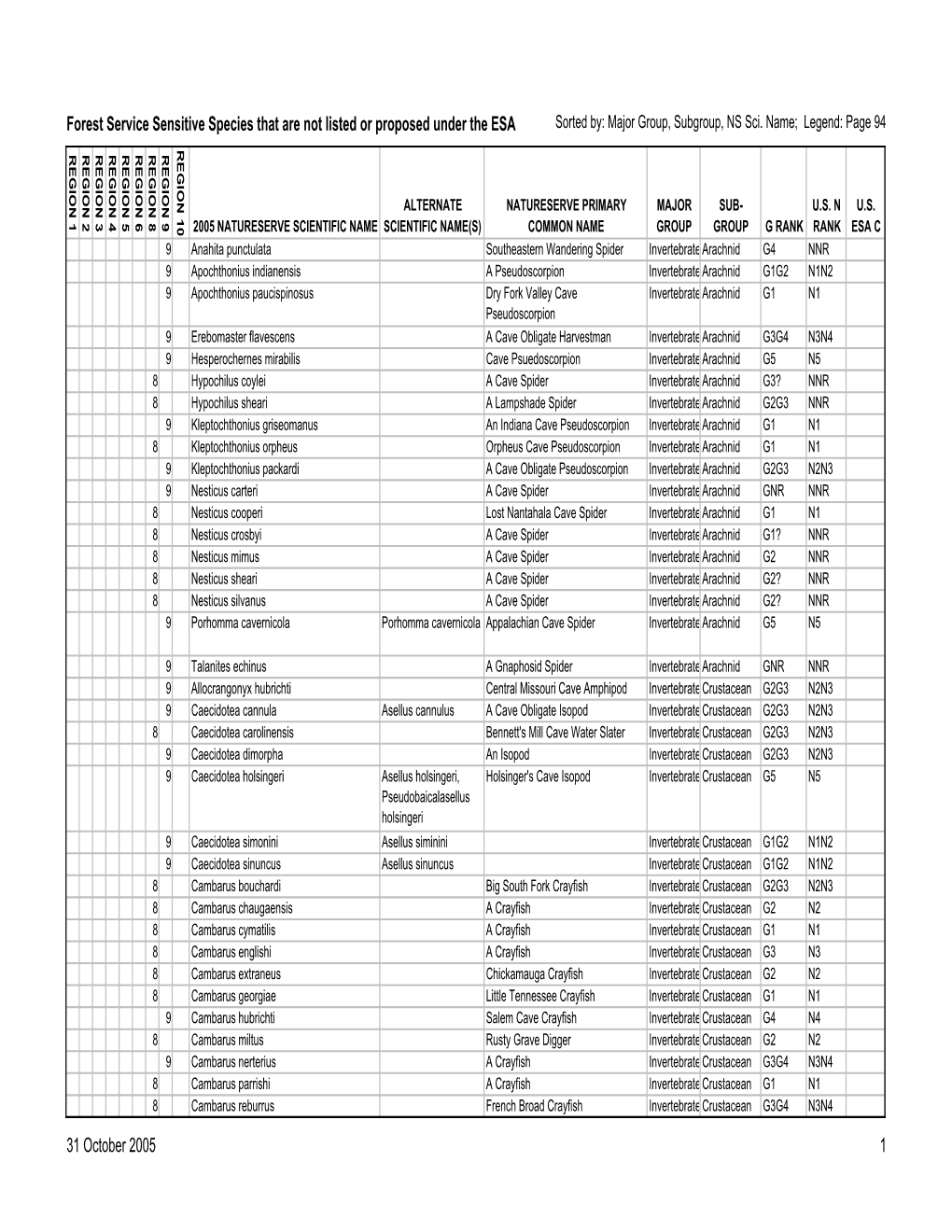 Sensitive Species That Are Not Listed Or Proposed Under the ESA Sorted By: Major Group, Subgroup, NS Sci