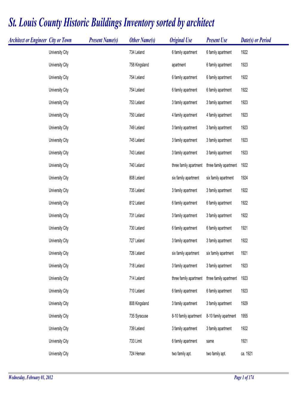 St. Louis County Historic Buildings Inventory Sorted by Architect