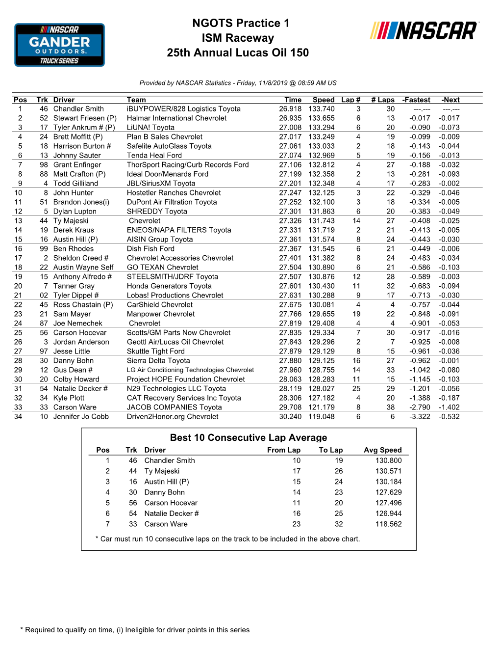 NGOTS Practice 1 ISM Raceway 25Th Annual Lucas Oil 150