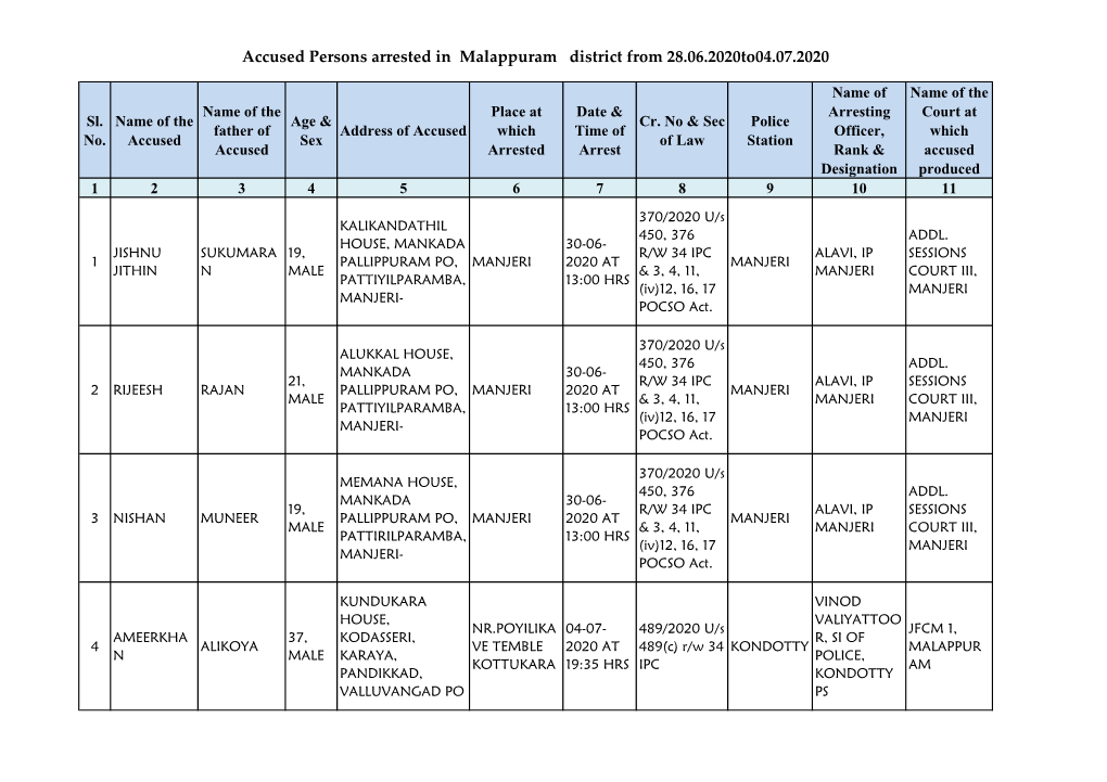 Accused Persons Arrested in Malappuram District from 28.06.2020To04.07.2020