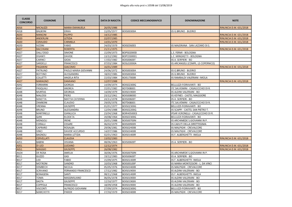 Allegato Alla Nota Prot N.10598 Del 13/08/2019 CLASSE CONCORSO COGNOME NOME DATA DI NASCITA CODICE MECCANOGRAFICO DENOMINAZIONE