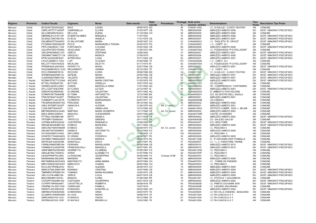 Regione Provincia Codice Fiscale Cognome