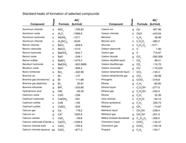 Standard Heats of Formation of Selected Compounds