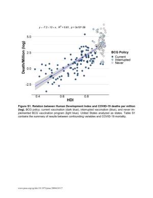 Figure S1. Relation Between Human Development Index and COVID-19 Deaths Per Million (Log)