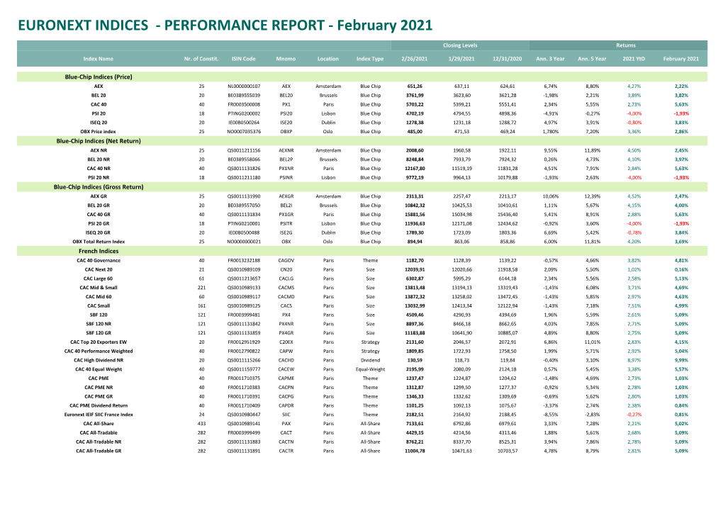 Indices Performances 202102