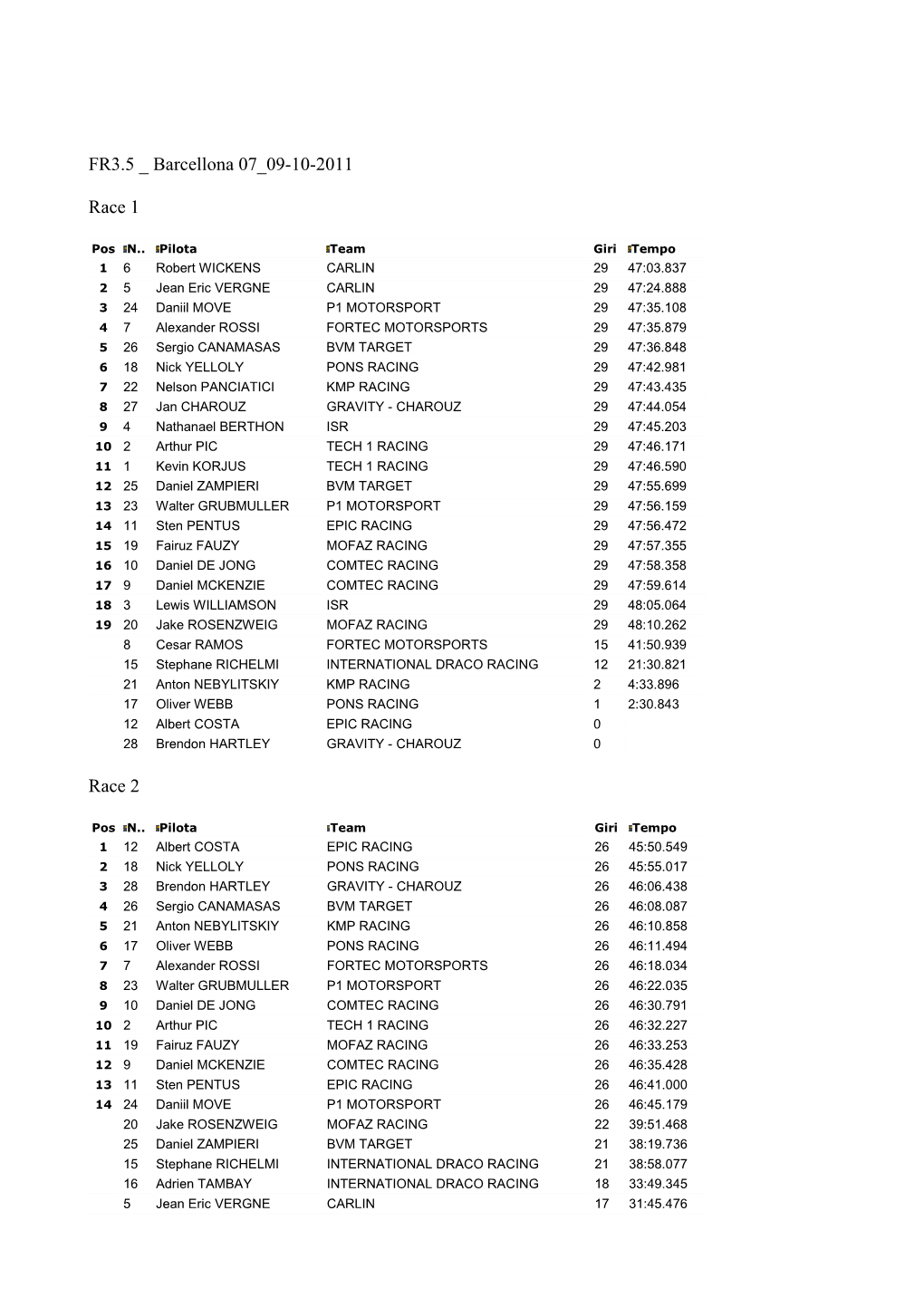 FR3.5 Barcellona Results Race 1 Race2