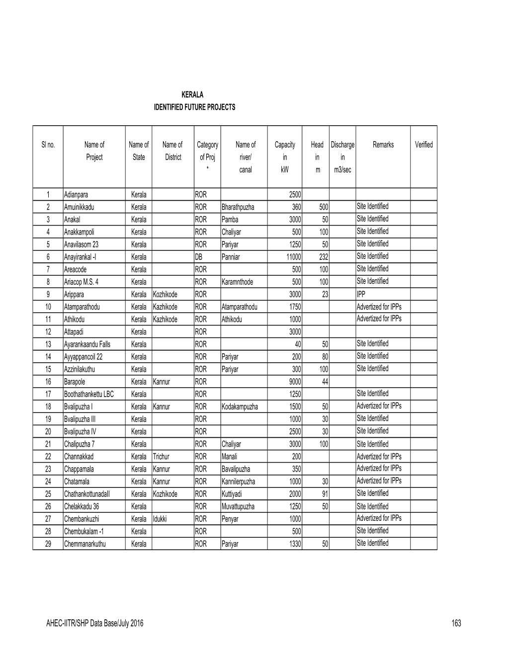 Kerala Identified Future Projects