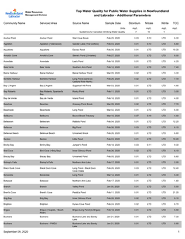 Tap Water Quality for Public Water Supplies in Newfoundland And