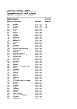 TABELL 7 – TABLE 7 Lakkautetut Kunnat Lakkauttamisjärjestyksessä Upplösta Kommuner I Den Ordning De Upplösts Abolished Municipalities in Order of Abolition