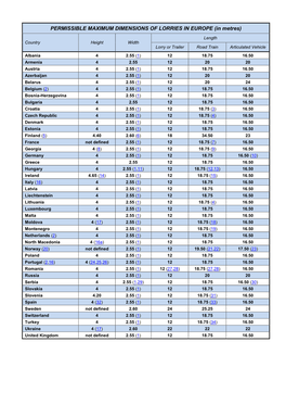 PERMISSIBLE MAXIMUM DIMENSIONS of LORRIES in EUROPE (In Metres)