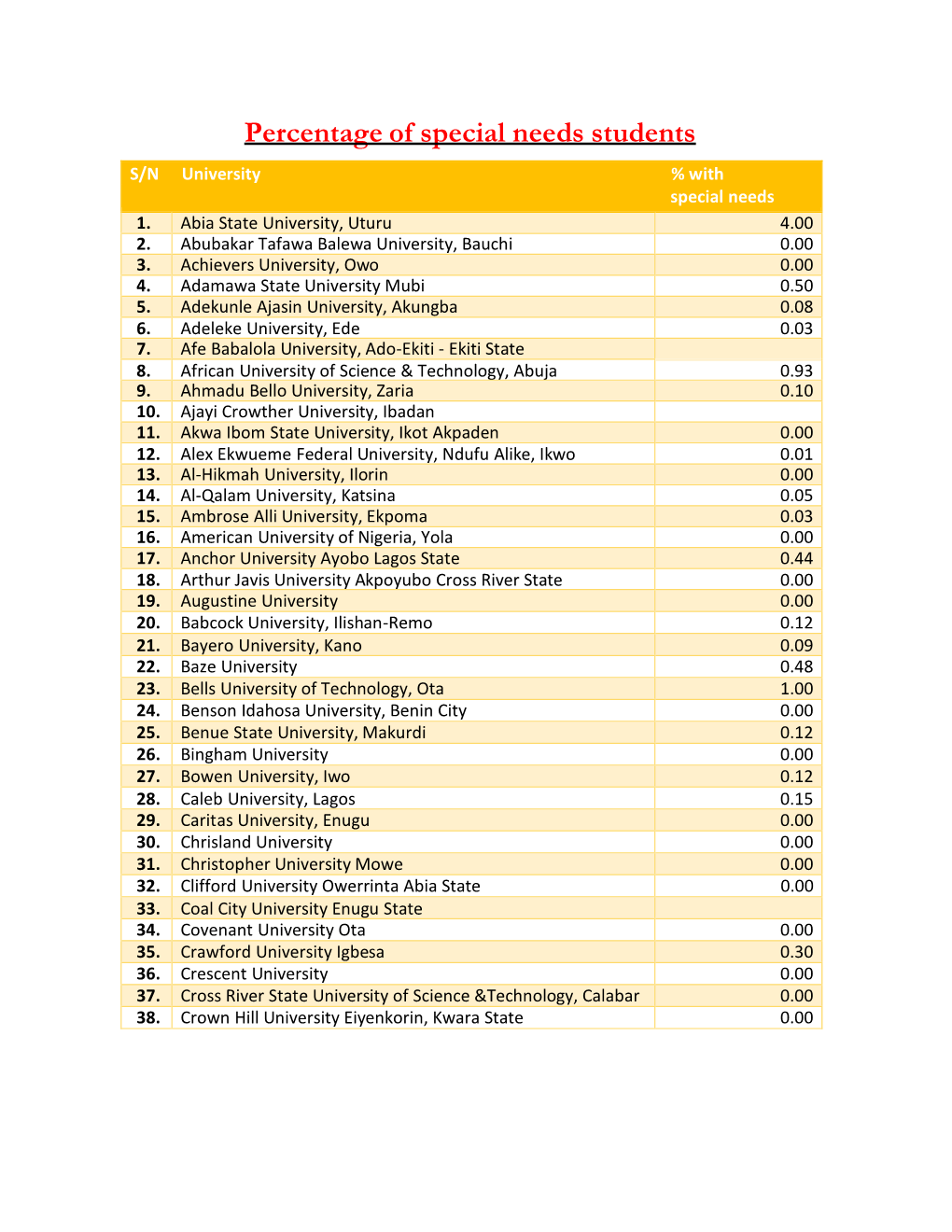 Percentage of Special Needs Students