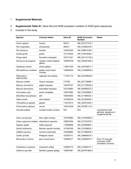 1 Supplemental Materials 1 Supplemental Table S1. Gene Ids and NCBI Accession Numbers of ACE2 Gene Sequences 2 Included In