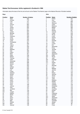 Babies' First Forenames: Births Registered in Scotland in 1996