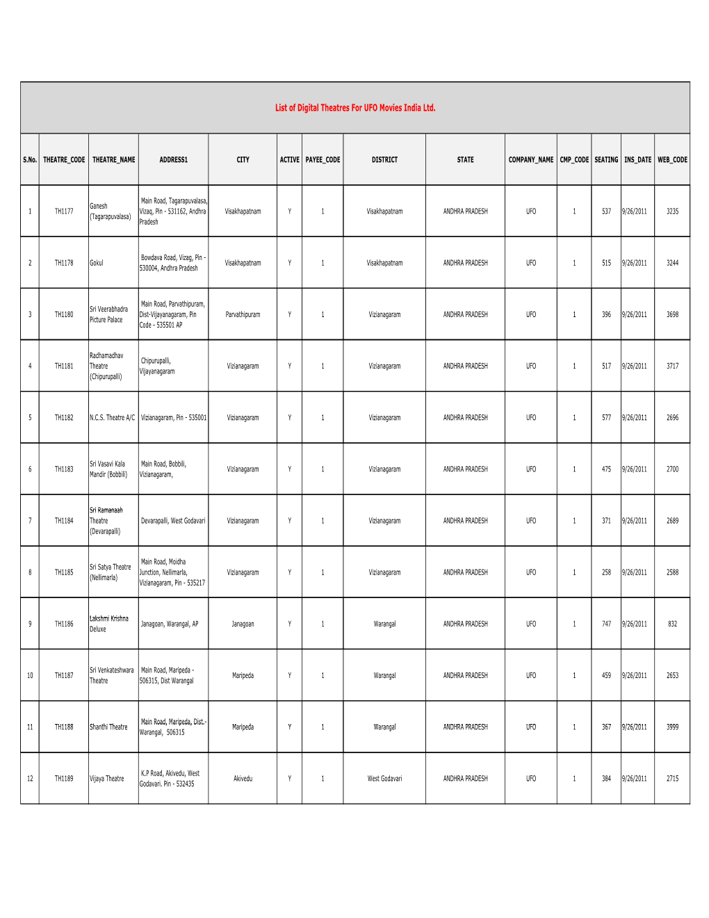 List of Digital Theatres for UFO Movies India Ltd