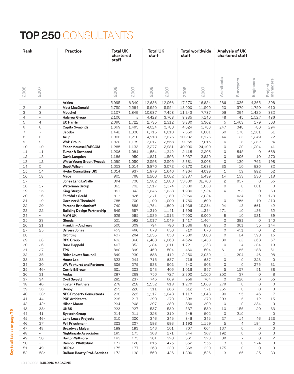 Top 250 Consultants