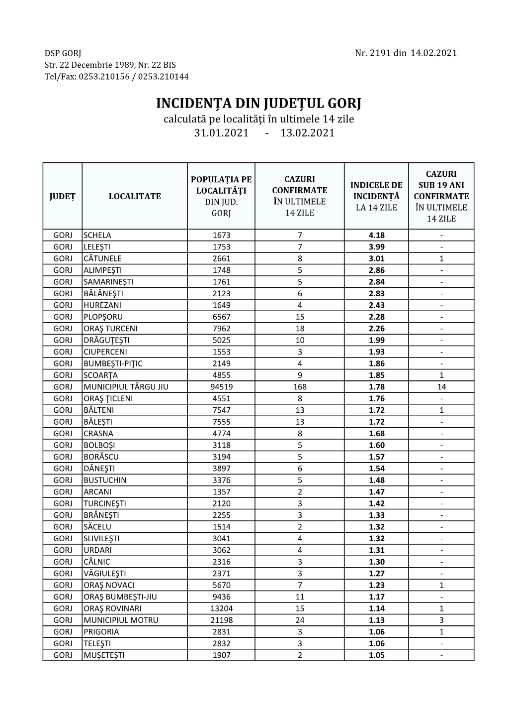 Incidență Gorj Pe 14 Zile – 14.02.2021