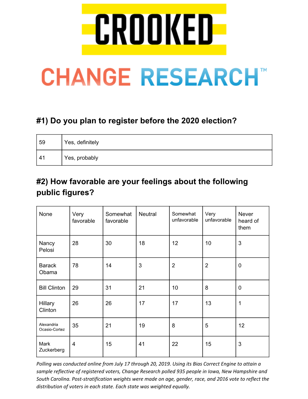 1) Do You Plan to Register Before the 2020 Election? #2) How Favorable Are Your Feelings About the Following Public Figures?