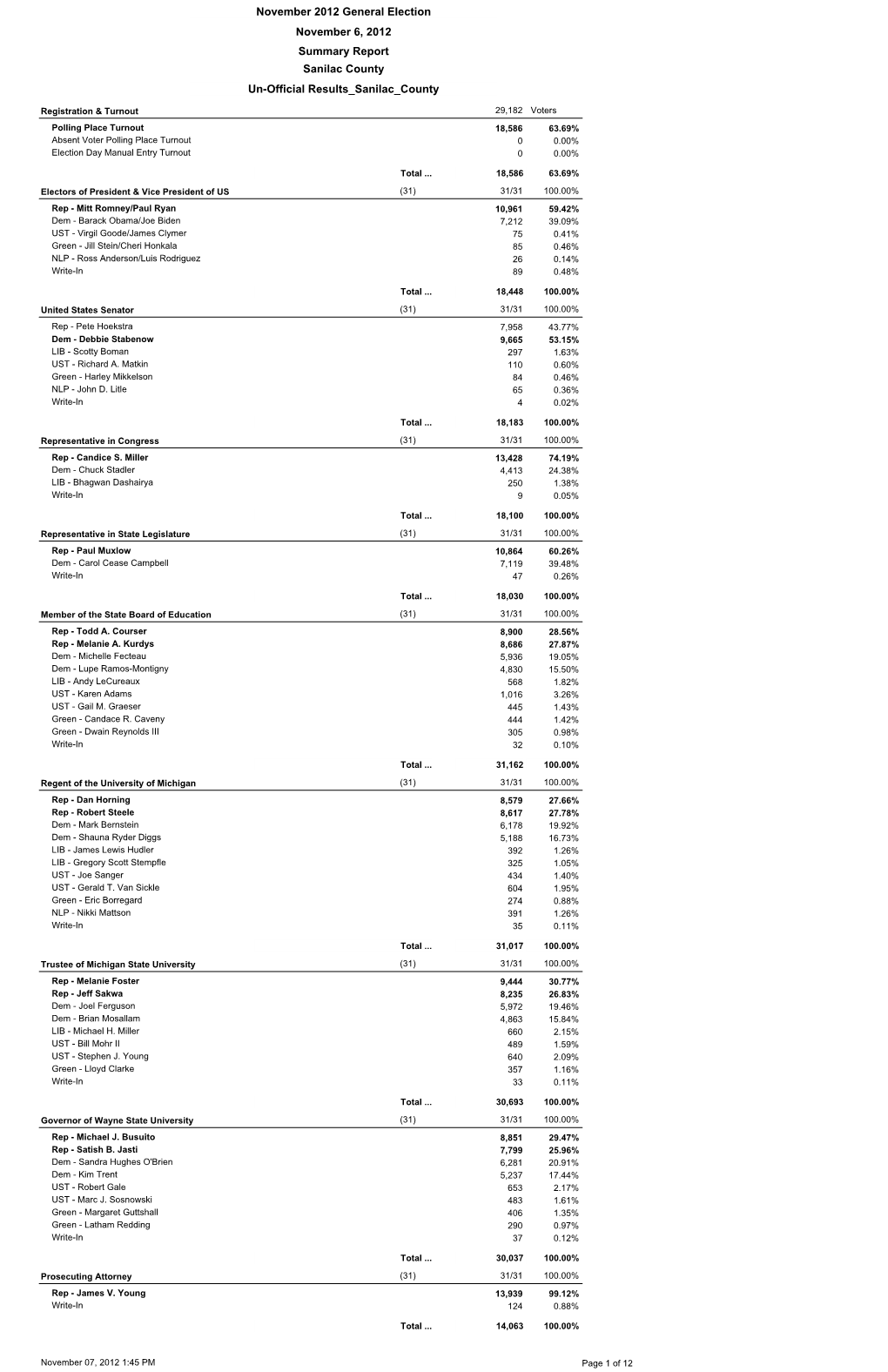 Summary Report Sanilac County Un-Official Results Sanilac County