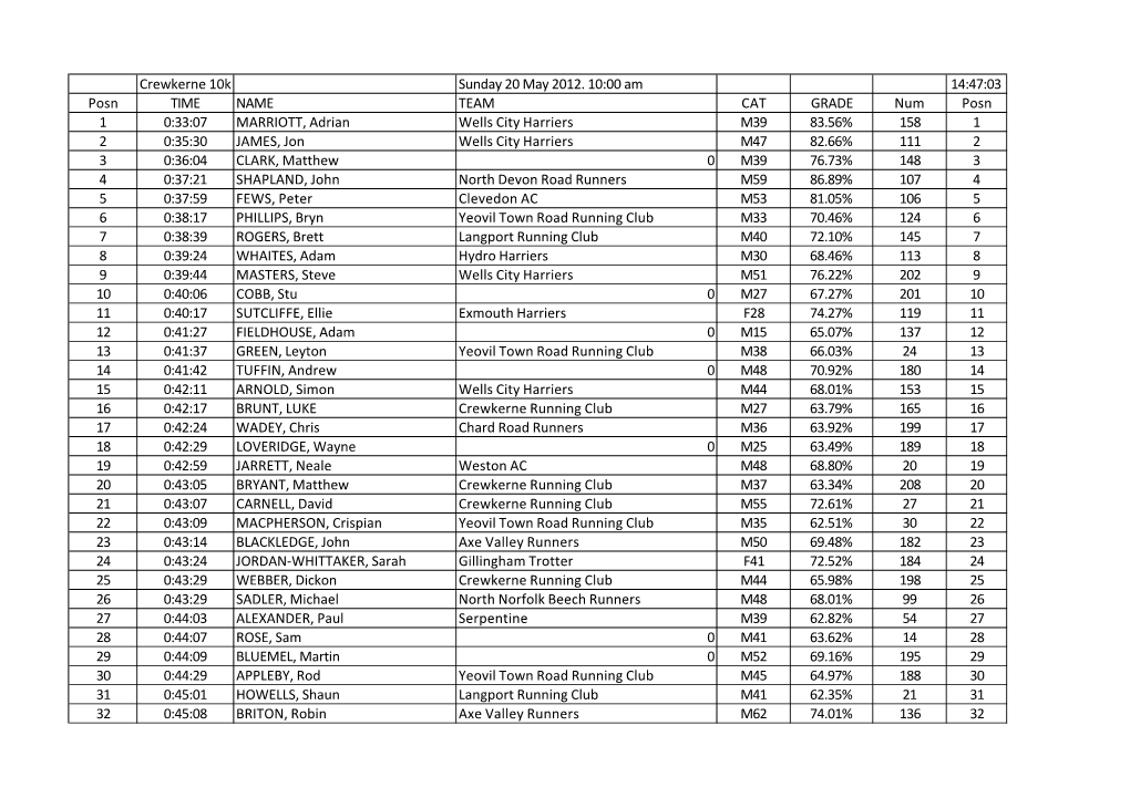 Crewkerne 10K Sunday 20 May 2012. 10:00 Am 14:47:03 Posn TIME