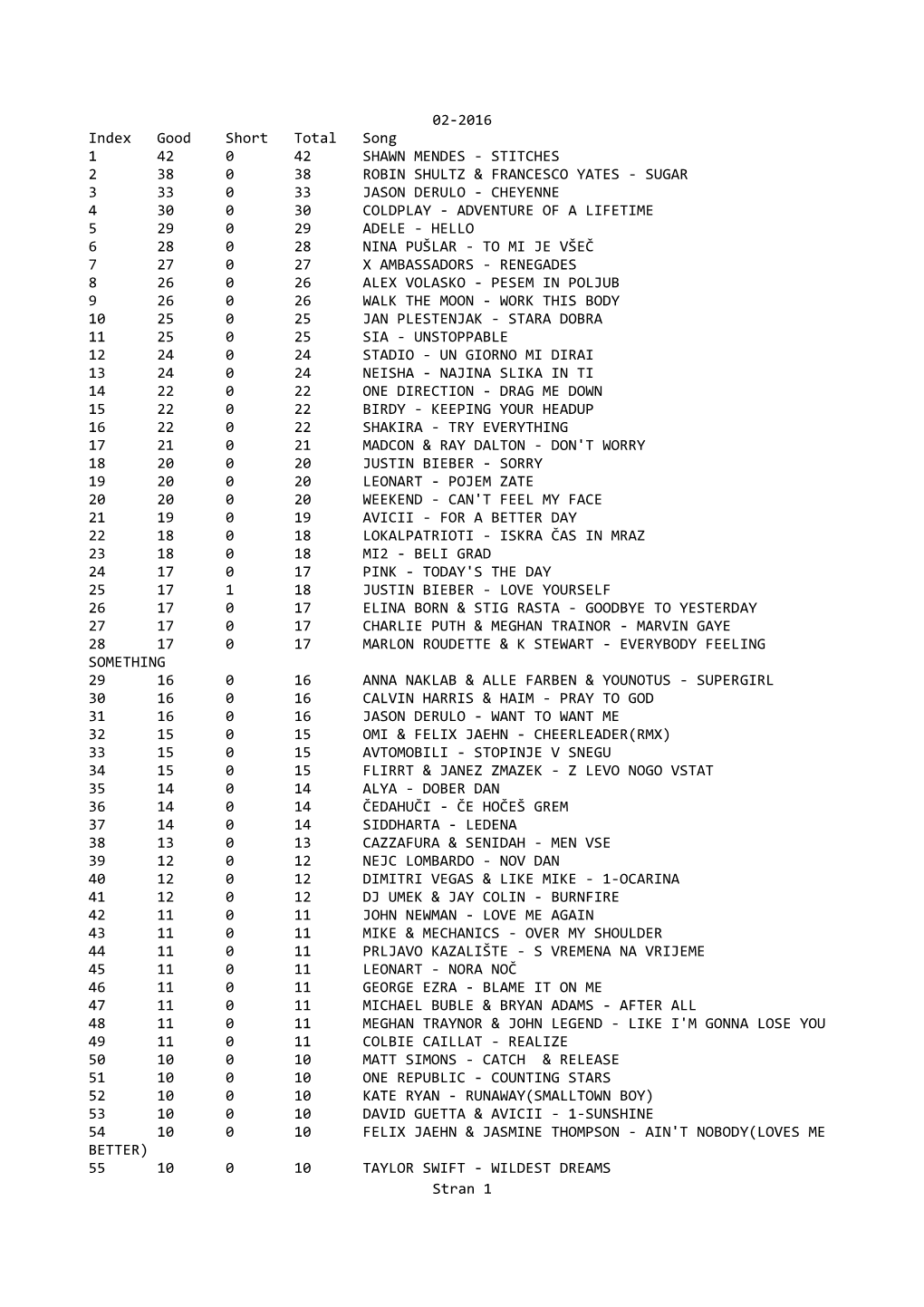 02-2016 Index Good Short Total Song 1 42 0 42 SHAWN MENDES