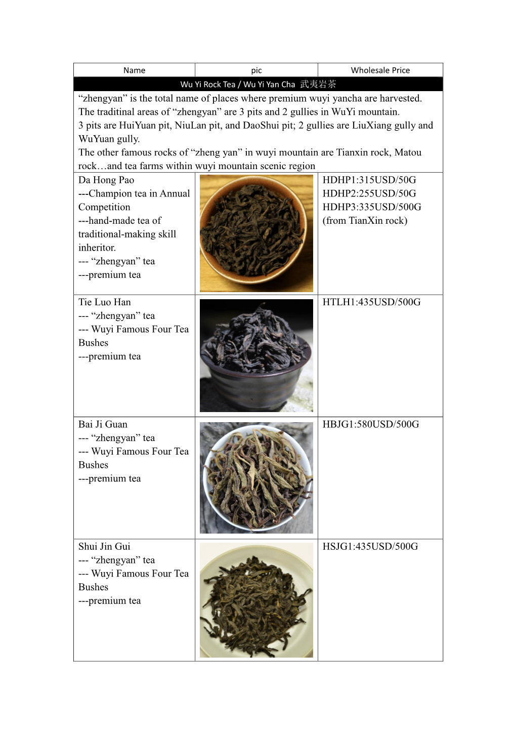 Is the Total Name of Places Where Premium Wuyi Yancha Are Harvested