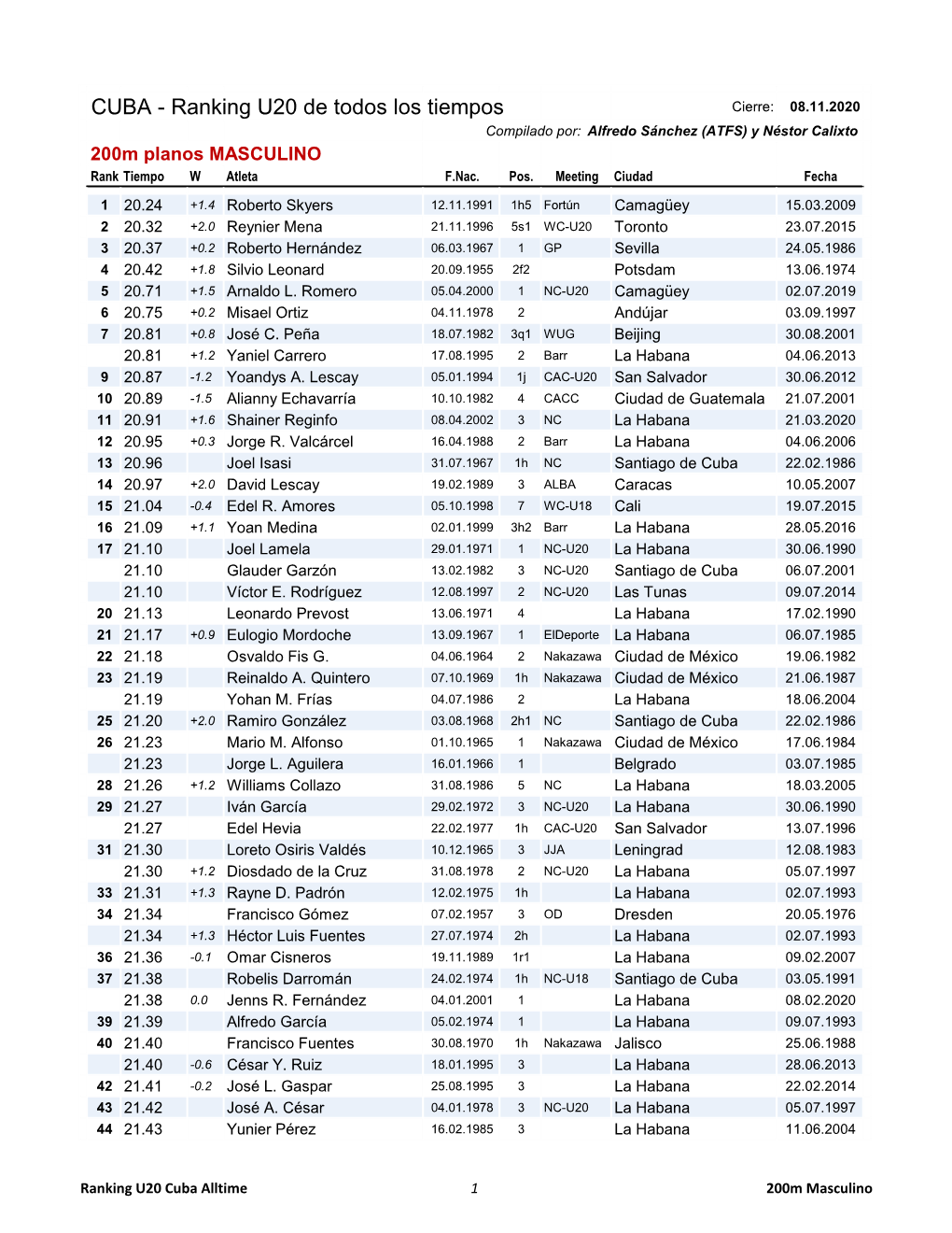 200M Planos MASCULINO Rank Tiempo W Atleta F.Nac