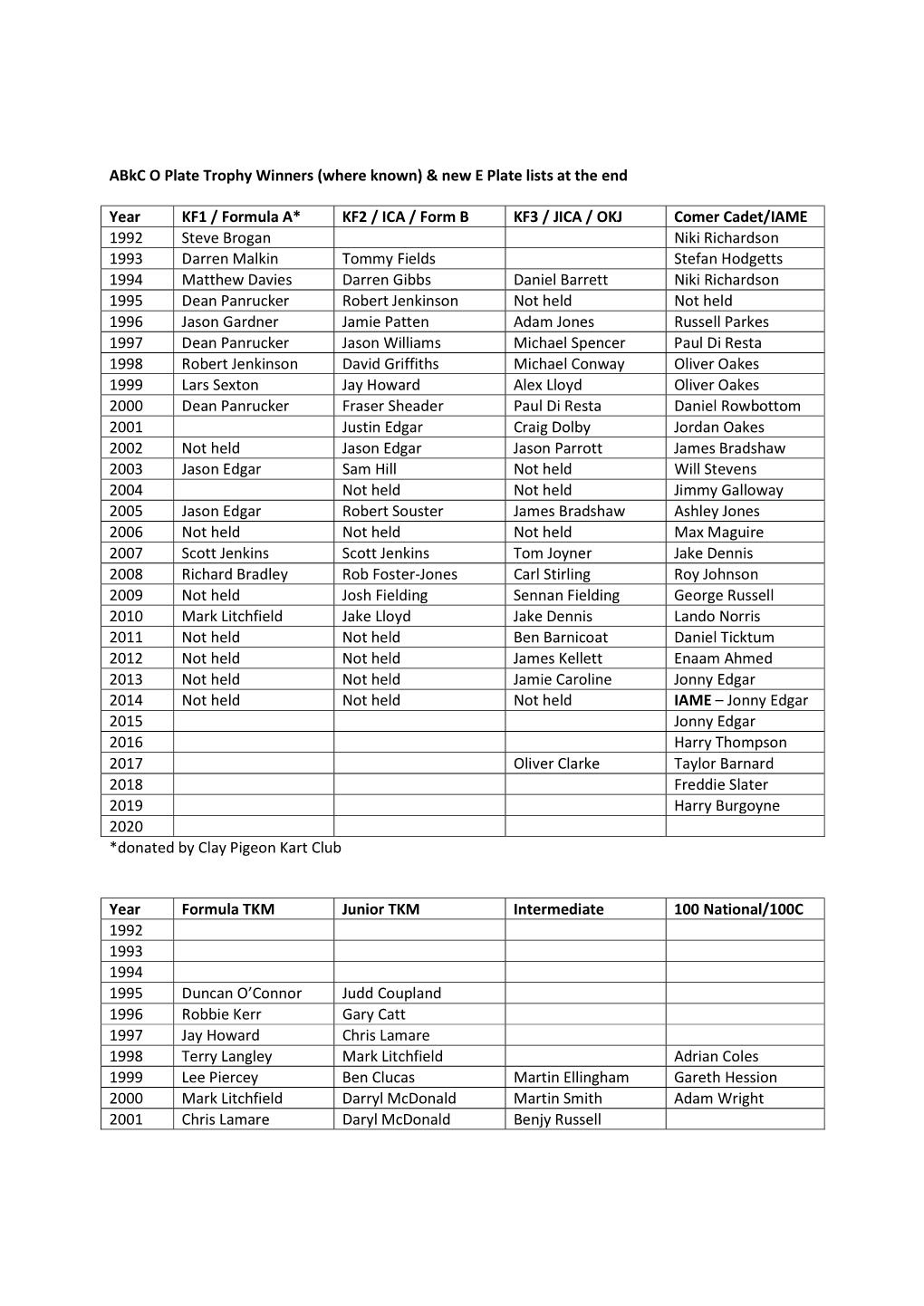 Abkc O Plate Trophy Winners (Where Known) & New E Plate Lists at the End Year KF1 / Formula A* KF2 / ICA / Form B KF3