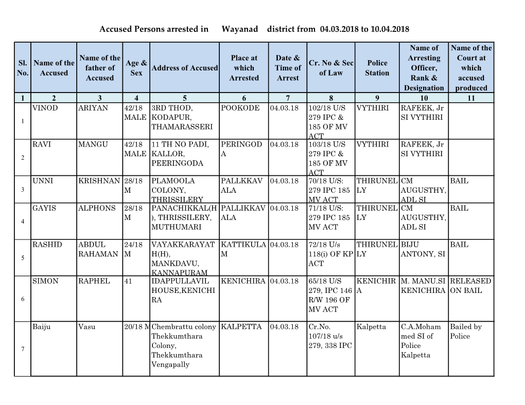 Accused Persons Arrested in Wayanad District from 04.03.2018 to 10.04.2018