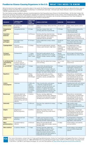 Chart of Foodborne Illness-Causing Organisms in the U.S