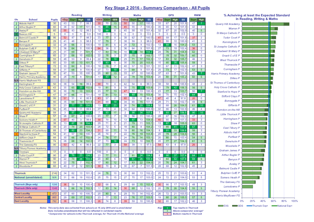 Key Stage 2 2016 - Summary Comparison - All Pupils