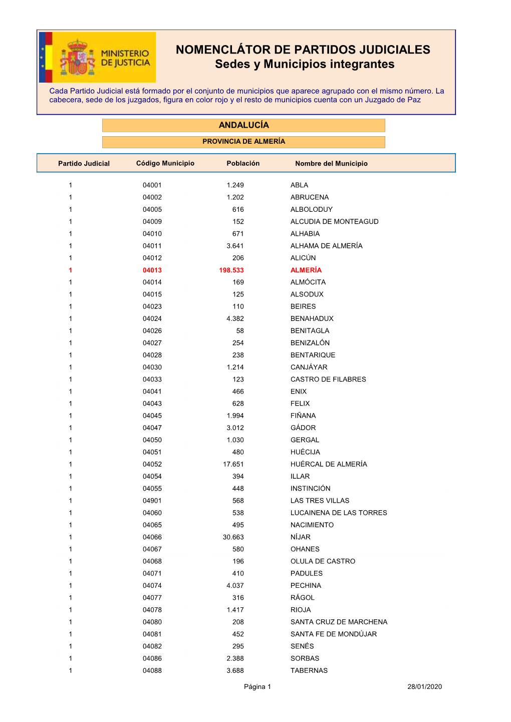 NOMENCLÁTOR DE PARTIDOS JUDICIALES Sedes Y Municipios Integrantes