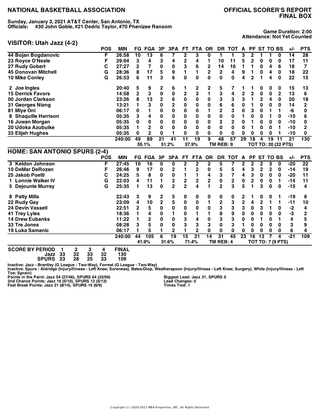 Box Score Jazz