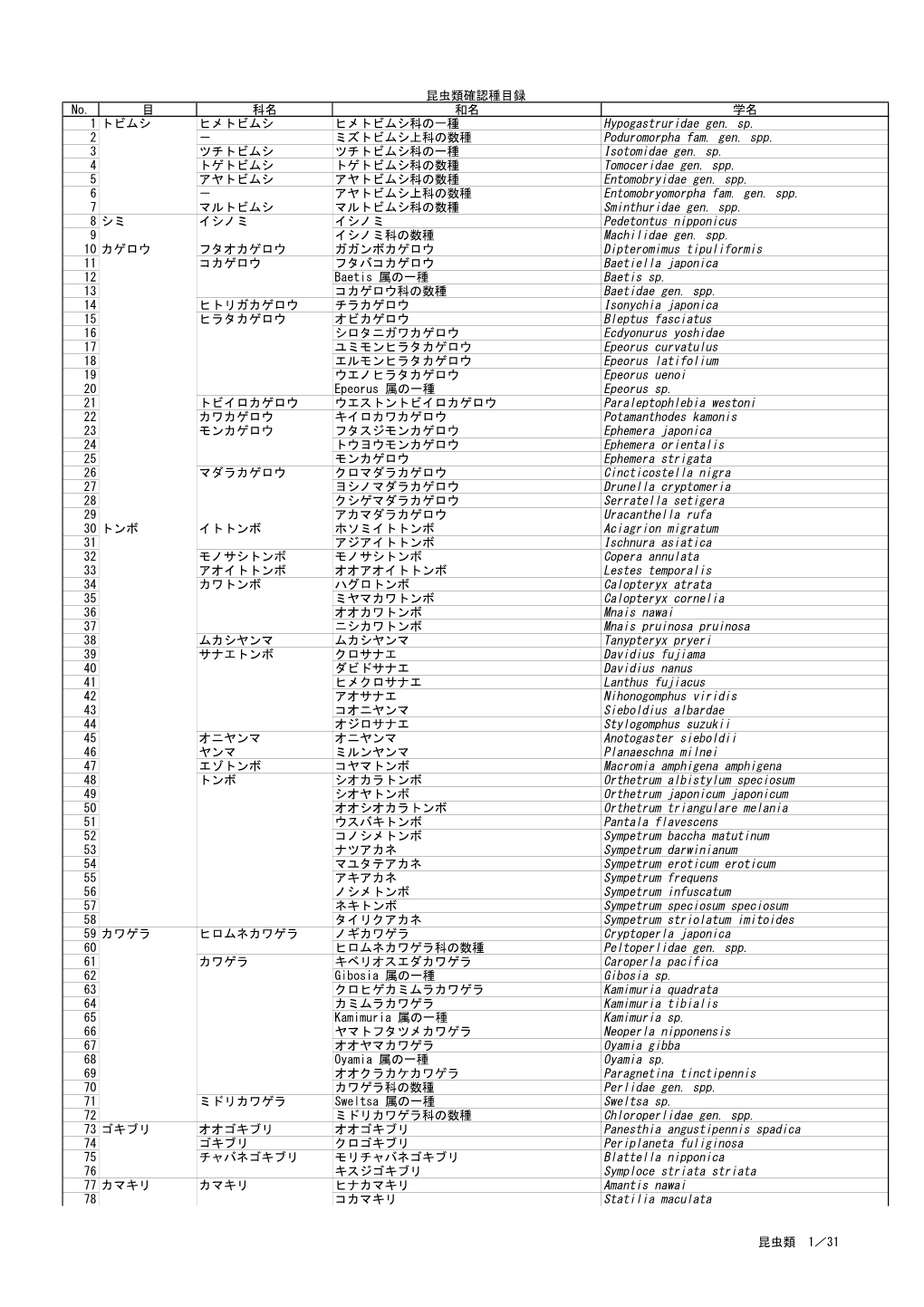 昆虫類確認種目録 No. 目 科名 和名 学名 1 トビムシ ヒメトビムシ ヒメトビムシ科の一種 Hypogastruridae Gen