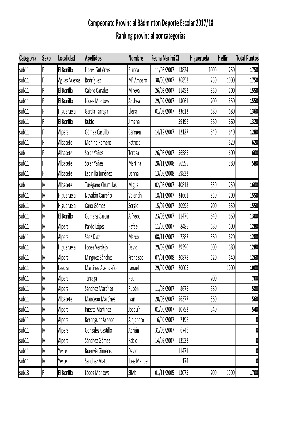 Ranking Provincial Deporte Escolar