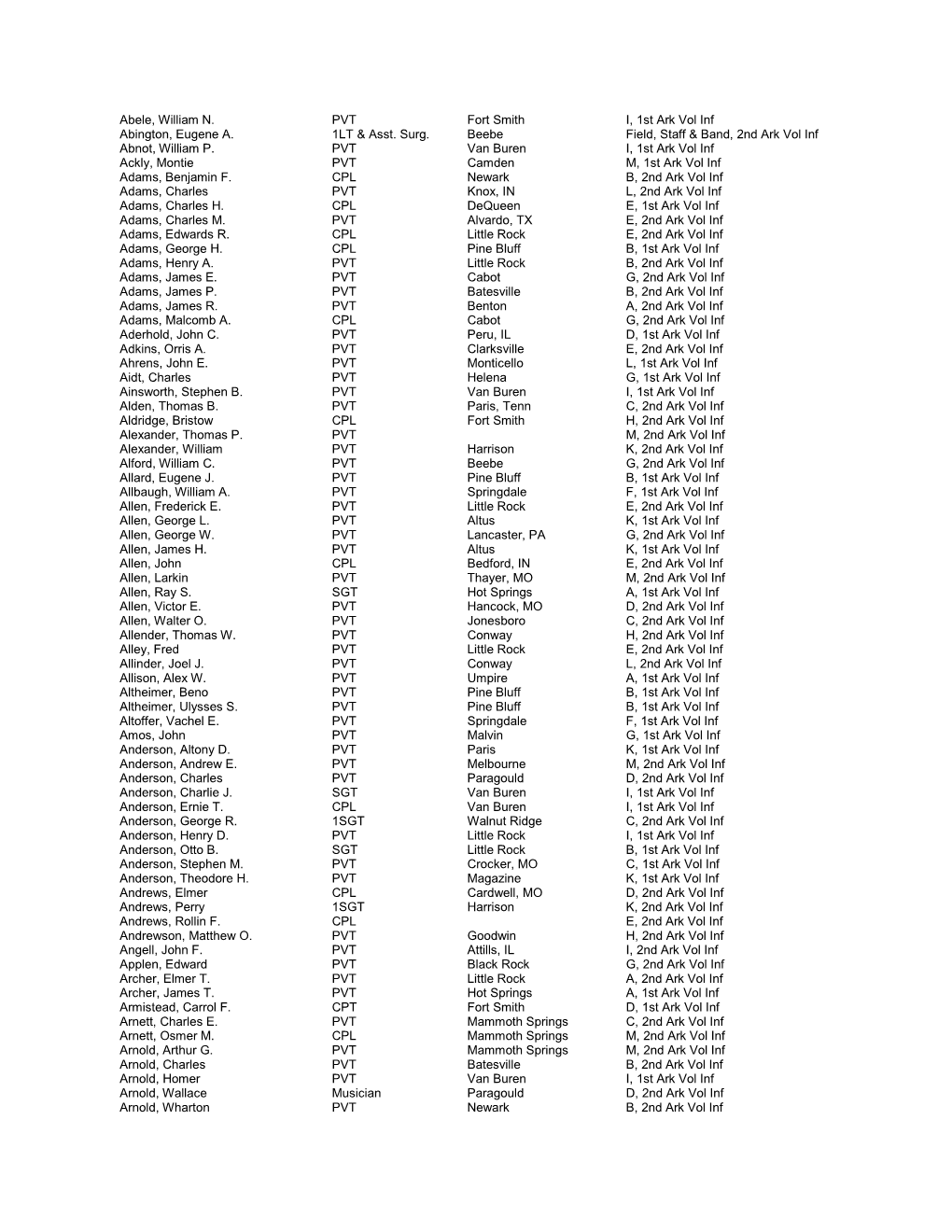 Abele, William N. PVT Fort Smith I, 1St Ark Vol Inf Abington, Eugene A. 1LT & Asst
