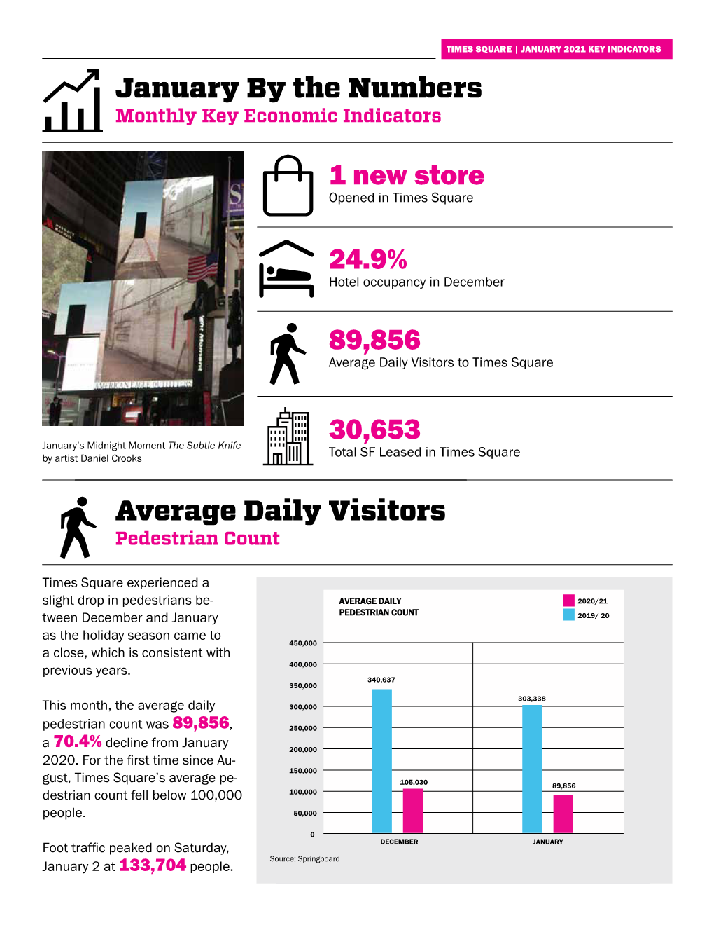 JANUARY 2021 KEY INDICATORS January by the Numbers Monthly Key Economic Indicators