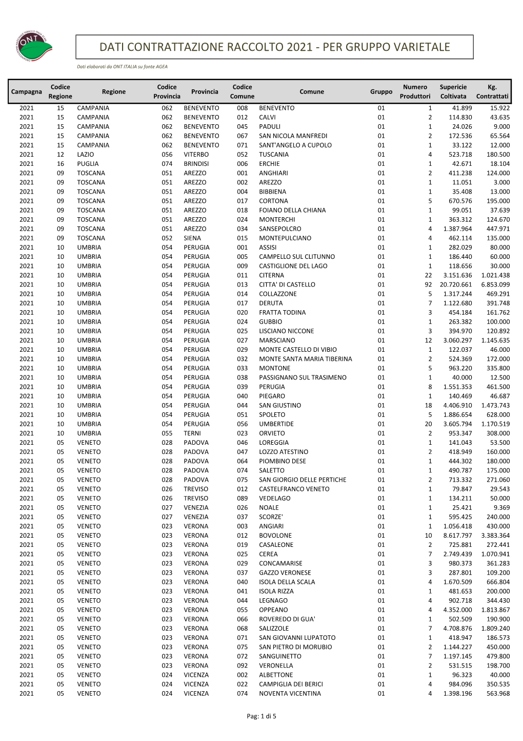 Dati Contrattazione Raccolto 2021 - Per Gruppo Varietale