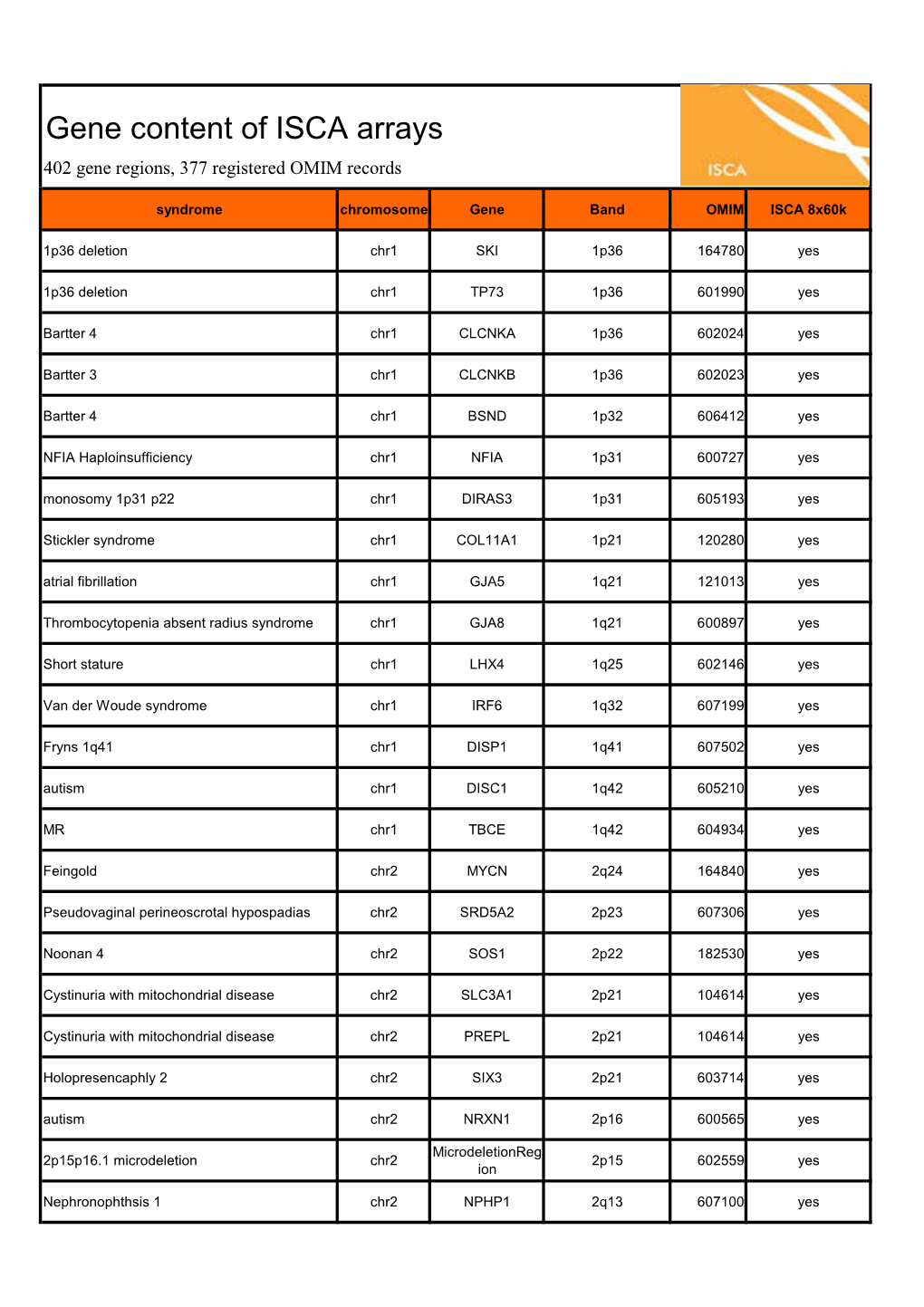 ISCA Disease List