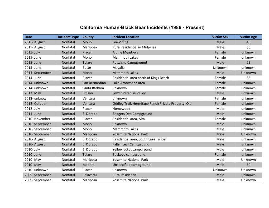 California Human-Black Bear Incidents (1986 - Present)