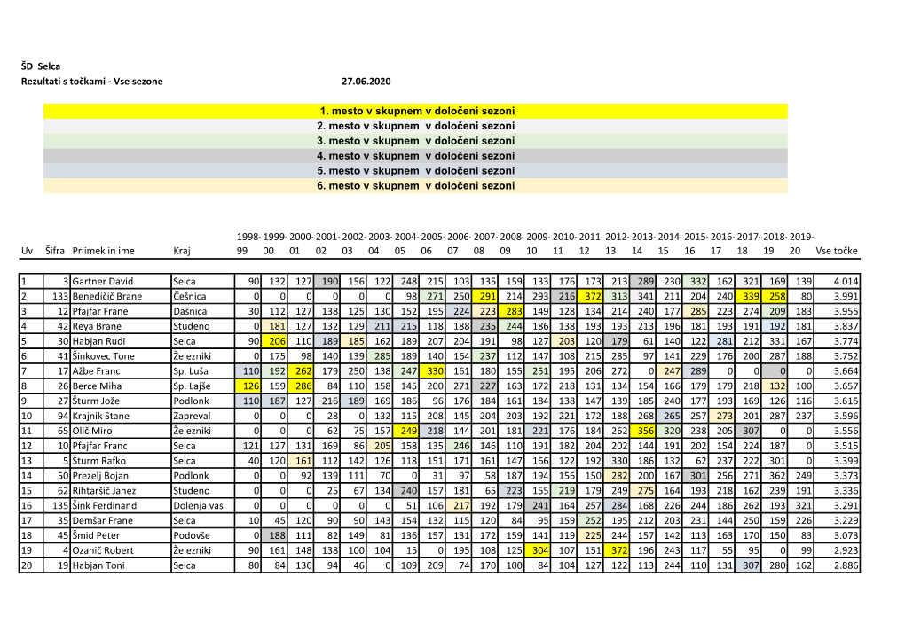 ŠD Selca Rezultati S Točkami - Vse Sezone 27.06.2020