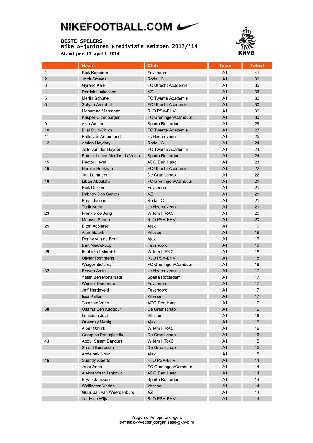 BESTE SPELERS Nike A-Junioren Eredivisie Seizoen 2013/'14 Stand Per 17 April 2014