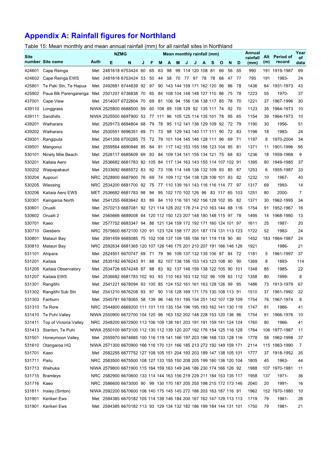 Appendix A: Rainfall Figures for Northland