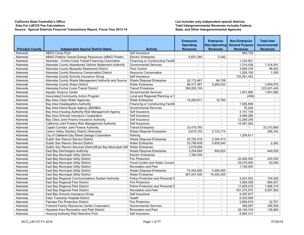 California State Controller's Office List Includes Only Independent Special