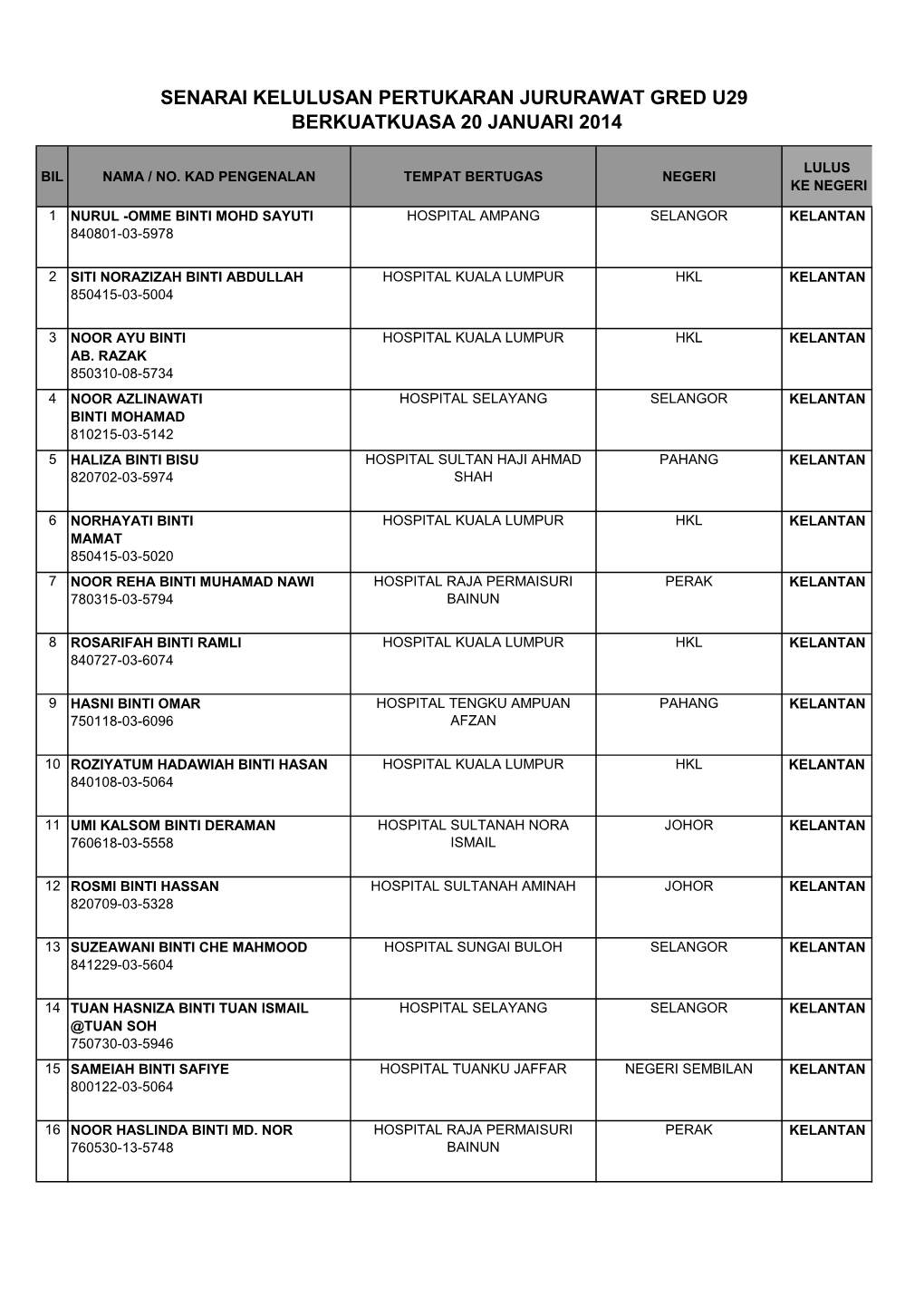 Senarai Kelulusan Pertukaran Jururawat Gred U29 Berkuatkuasa 20 Januari 2014