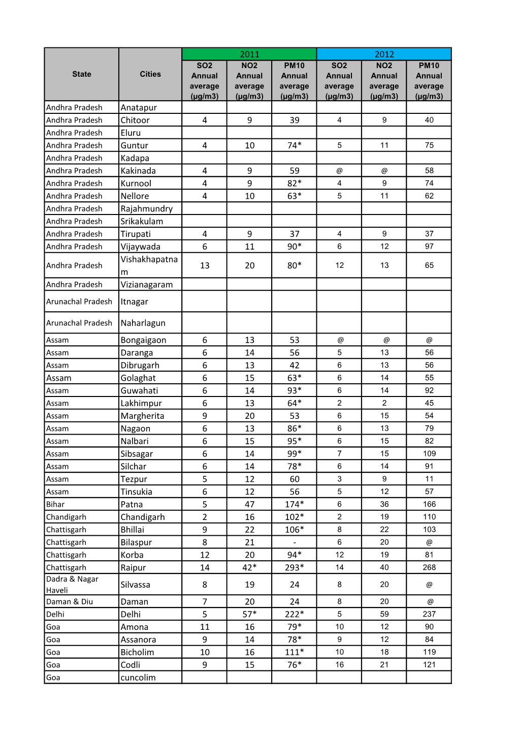 Combined Namp Data from 2011 to 2015