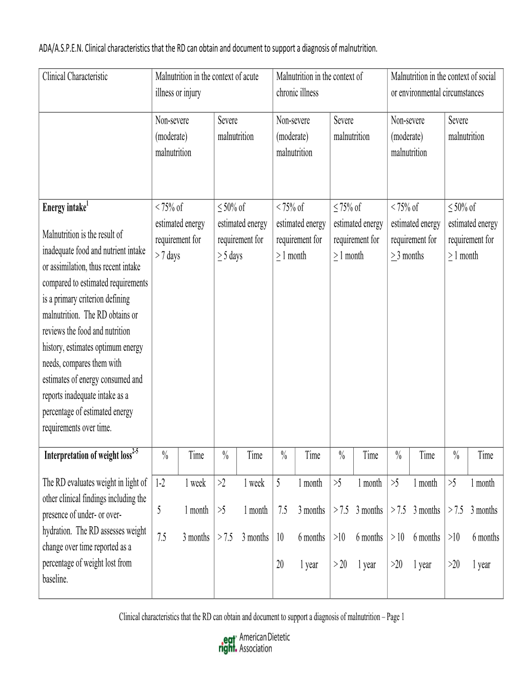 ADA/A.S.P.E.N. Clinical Characteristics That the RD Can Obtain and Document to Support a Diagnosis of Malnutrition. Clinical Ch