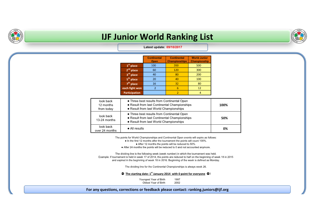 IJF Junior World Ranking List