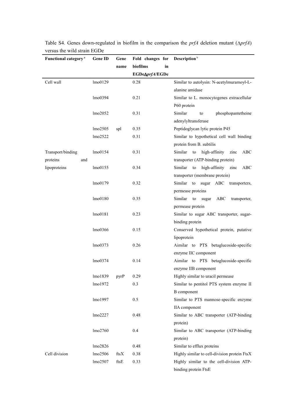 A Functional Category Is Classed According to (Glaser Et Al., 2001)